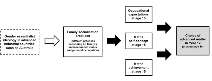 Figure 5.1 Sociocultural, family-related and motivational factors affecting a student’s choice of advanced mathematics in Year 12 