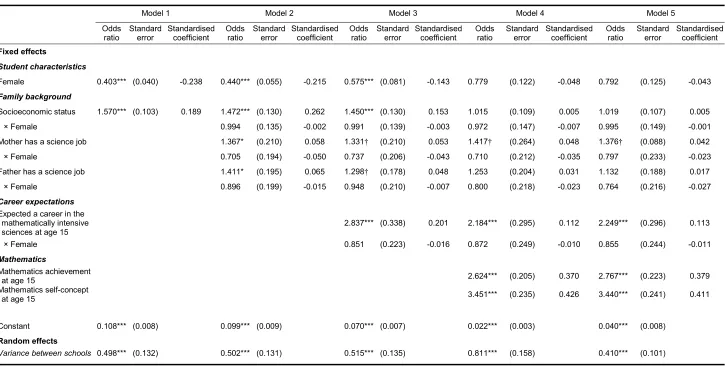 Table 5.3 Odds ratios and standardised coefficients from multilevel logit models for studying advanced mathematics in Year 12 