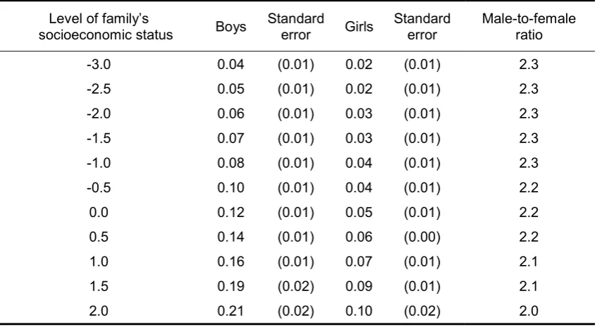 Table 5.4 Predicted probabilities of boys and girls studying advanced mathematics in Year 12 by the family’s socioeconomic status 