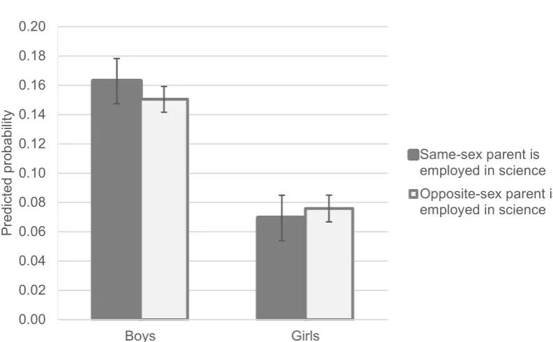 Figure 5.2 Predicted probabilities of boys and girls studying advanced mathematics in Year 12 by parental employment in science 