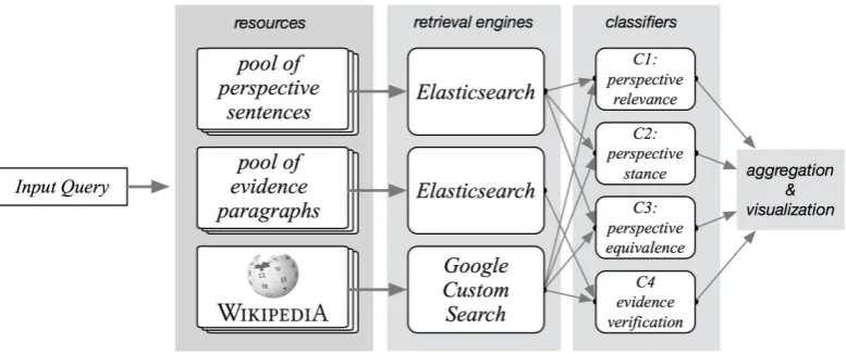 Figure 2: Overview of the system structure: given a query to the system, it extracts candidates from its internalknowledge