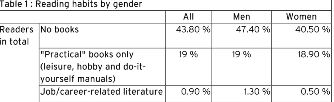 Table 1 : Reading habits by gender 