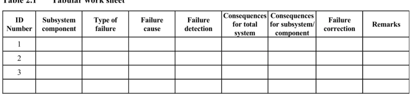 Table 2.1  Tabular work sheet  ID  Number  Subsystem  component  Type of failure  Failure cause  Failure  detection  Consequences for total  system  Consequences  for subsystem/ component  Failure  correction  Remarks  1  2  3 