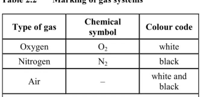Table 2.2  Marking of gas systems 