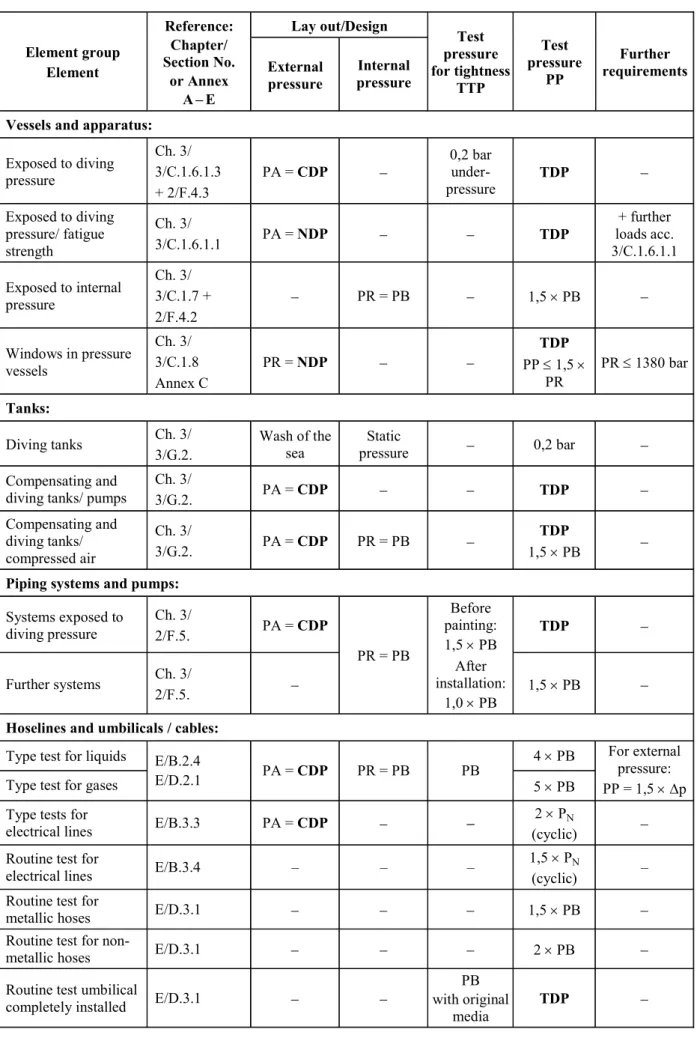 Table 3.2  Summary of pressures  Lay out/Design  Element group  Element  Reference: Chapter/  Section No