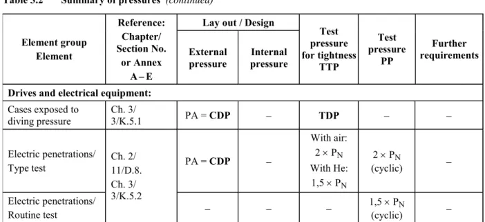 Table 3.2  Summary of pressures  (continued) 