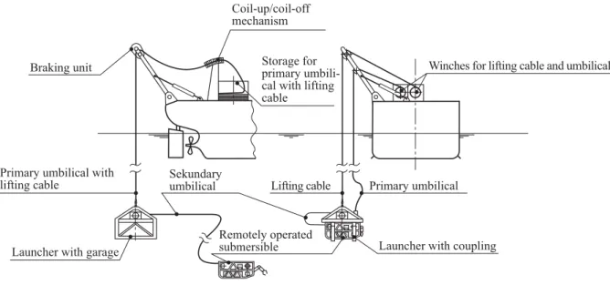 Fig. 3.1  Possibilities for the application of a launcher for non-autonomous submersibles (ROV) Chapter 3 