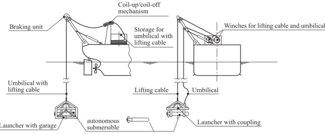 Fig. 4.1    Application of launchers for autonomous submersibles (AUV) 