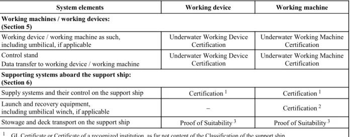 Table 5.1  Certification of working devices and working machines 