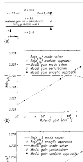 Figure 3 Variation of real and imaginary (ex- (ex-pressed through the modal gain) parts of the  ef-fective index of the fundamental mode as a function of the material gain of the core