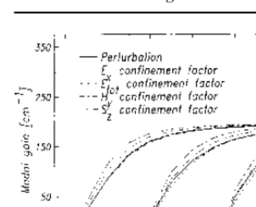 Figure 2 Variation of TM modal gain as a function of the core thickness of the waveguide