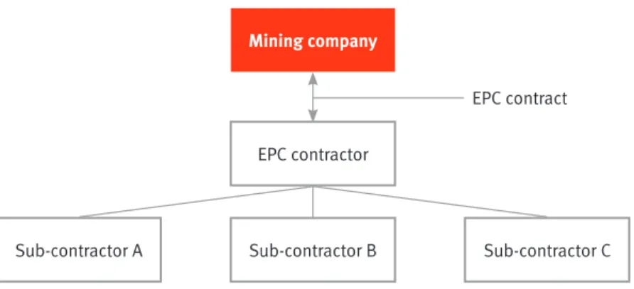 Figure 1 – typical EPC contracting structure