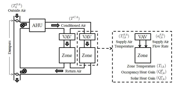 Figure 4.2: VAV-based HVAC system with two zones