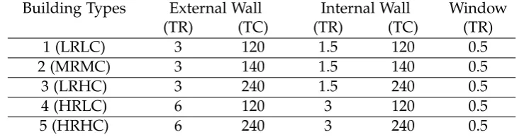 Table 4walls and the window for ﬁve types of zones. The zones differ by a high (H), medium (M)and low (L) value for their thermal resistance (R) and capacitance (C)
