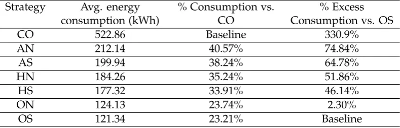 Table 4.3: A detailed breakdown by meeting size using different strategies.