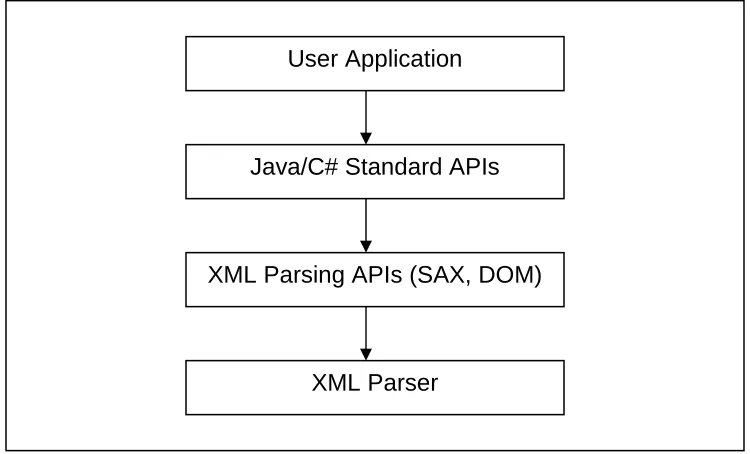 Figure 1.1: Generic Software Stack for XML Processing 