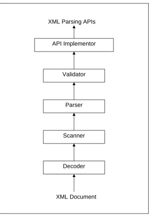 Figure 1.2: Schematic of a typical XML Parser  