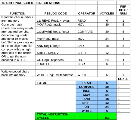 Table 3.2: Cycles required for an all-software approach for encoding function 