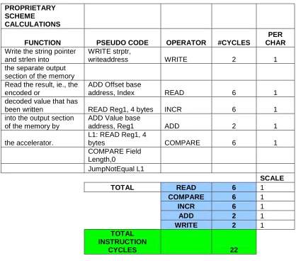 Table 3.4: Cycles required for a hardware-offloaded approach 