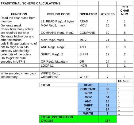 Table 3.5: Cycles required for an all-software approach: codepoints-to-string 
