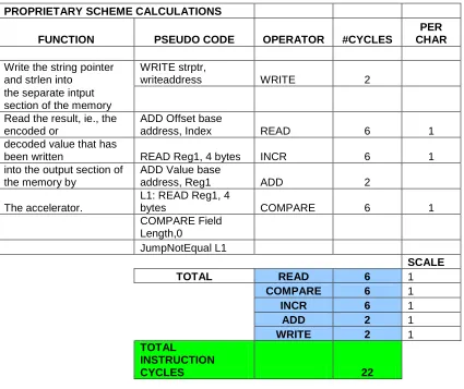 Table 3.6: Cycles required for a hardware-offloaded approach: codepoints-to-