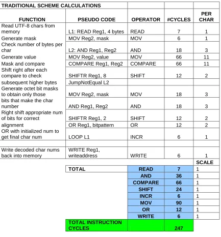 Table 3.7: Cycles required for an all-software approach: string-to-codepoints 