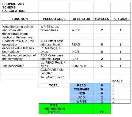 Table 3.8: Cycles required for a hardware-offloaded approach: string-to-