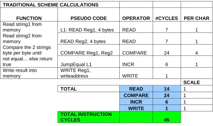 Table 3.9: Cycles required for an all-software approach: codepoint-equal function 