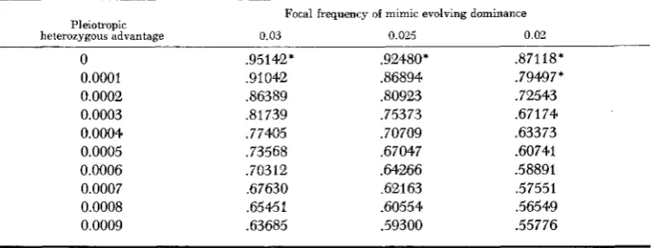 TABLE 2 Equilibrium frequencies of the modifier with different focal frequencies of the mimic 