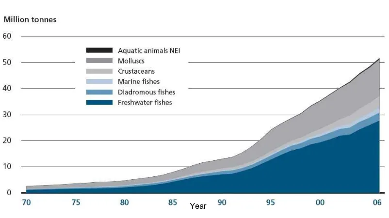 Figure 1.1. Trends in world aquaculture production by major species group. NEI = Not elsewhere included