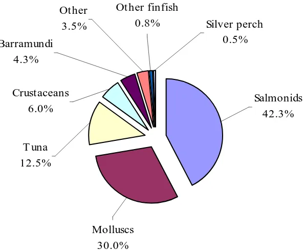 Figure 1.3. Australian aquaculture production by quantity 2006/07. “Other” includes aquaculture production not elsewhere specified due to confidentiality restrictions