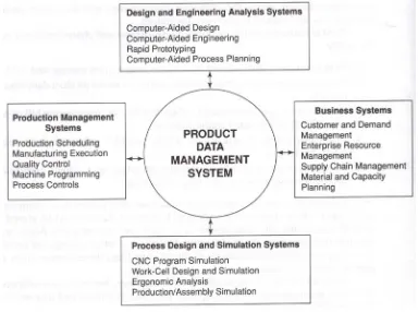 Figure 5. PDM system interface model. Source: Rehg & Kraebber, 2005 