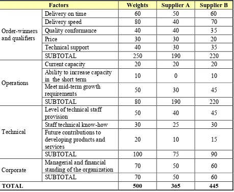 Table 7.Weighted-factor rating approach to evaluate suppliers. Source: Hill, 2005. 