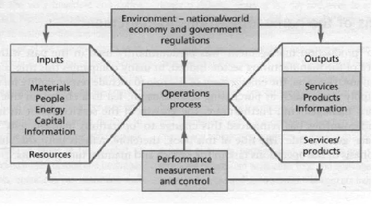 Figure 7. The role of performance measurement in the operations process. Source: Hill, 2005
