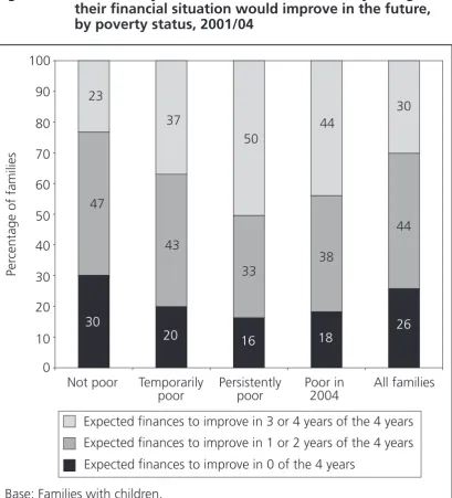 Figure . Number of years in which families said they thought  their financial situation would improve in the future,  by poverty status, 00/04