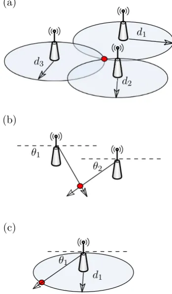 Figure 1.1: (a) Multilateration localization with TOA ranging in 2D, (b) Multian-gulation localization with DOA in 2D, (b) Hybrid localization wth angle and rangemeasurements