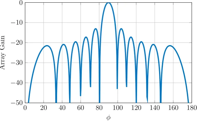 Figure 2.4: Radiation Pattern of a 12-antenna ULA, steered to 60◦, and 125◦.