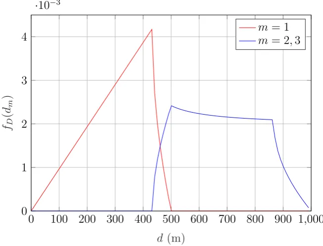 Figure 3.4: PDF of the UE range from the mth BS, m = 1, 2 and 3. R = 500 m.