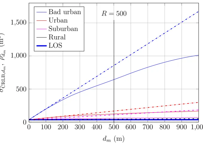 Figure 3.5: CRLB of the range estimator performance in terms of d√m. 0m (solid) com-pared to the range estimation error variance ρ2dm (dash-dot), for Ns=100, R=500 ≤ d1 < R, and32 R ≤ d2, d3 < 2R