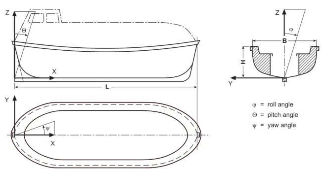 Fig. 1.1  Co-ordinate system and angles of motion 