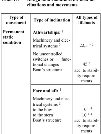 Table 1.1  Design limit conditions for boat in- in-clinations and movements 