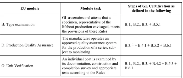 Table 2.1  Correlation of EC modules to GL conformity assessment procedures 