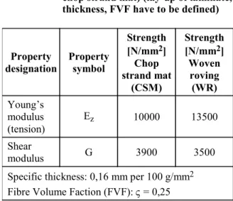Table 4.1  Characteristic data of reference  laminate (75 % woven roving, 25 %  chop strand mat) (lay-up of laminate,  thickness, FVF have to be defined) 