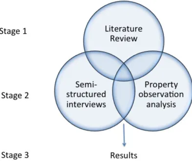 Figure 1-1 Research Design 