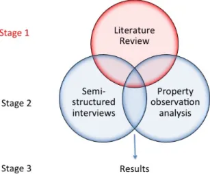 Figure 2-1 The contribution of Stage 1: Literature Review to the overall research design 