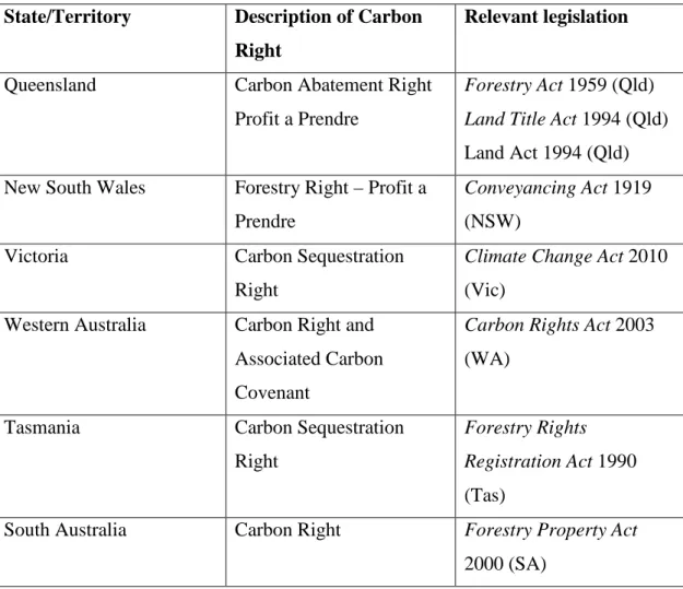 Table 2-1 Carbon rights in Australia 