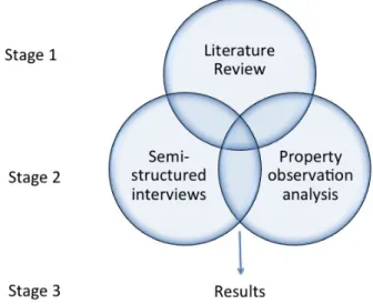 Figure 3-1 Research Design 