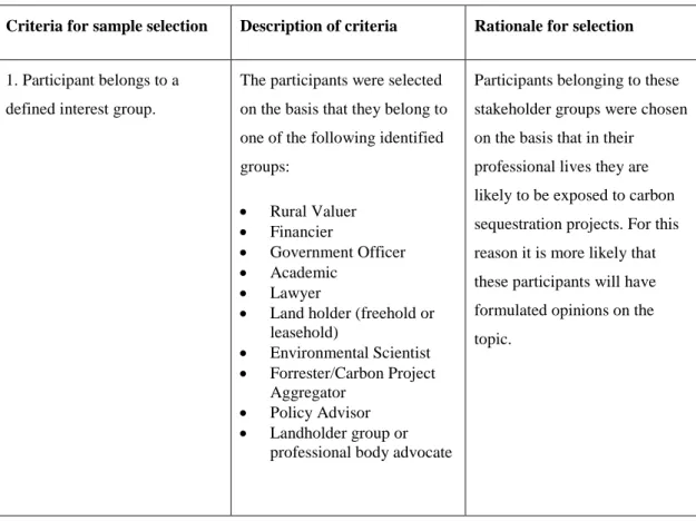 Table 3-1 Criteria for purposeful sampling selection 