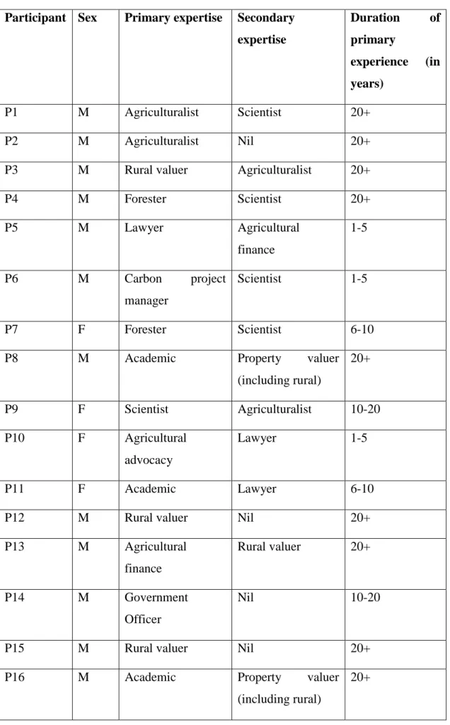 Table 3-2 Profile of participants 