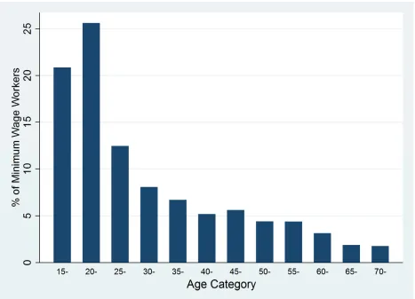 Figure 1: Age Distribution of Minimum Wage Workers in 2017 
